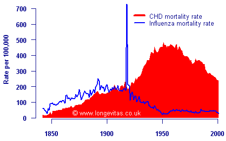 Dramatic increase in CHD mortality following Spanish Flu pandemic of 1918-1919