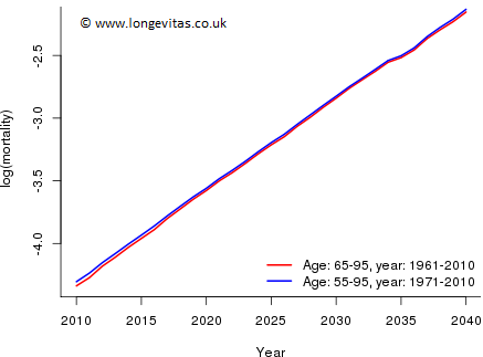 Age 65 mortality forecasts
