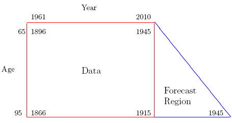 Data and forecast regions for ages 65-95, years 1961-2010, years of birth 1866-1945, forecasting thirty years to 2040