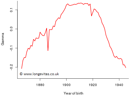 for ONS male data with
ages 65 to 95, years 1961-2010