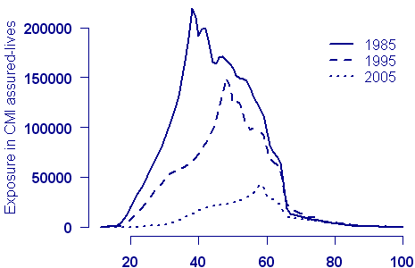 CMI exposure by age