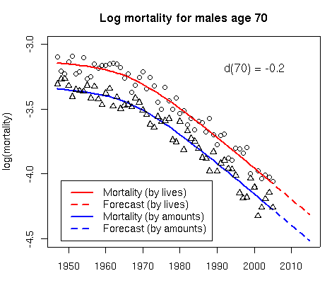 Parallel mortality patterns for males aged 70