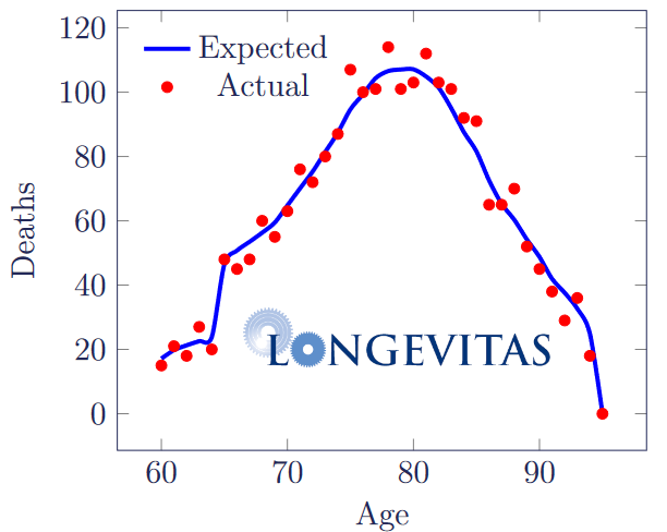 Model expected deaths by age