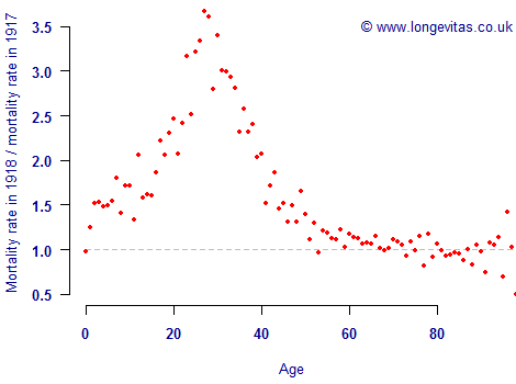 Excess mortality in 1918