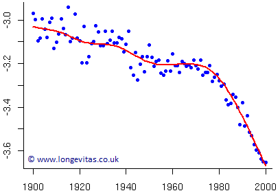 Mortality at age 70