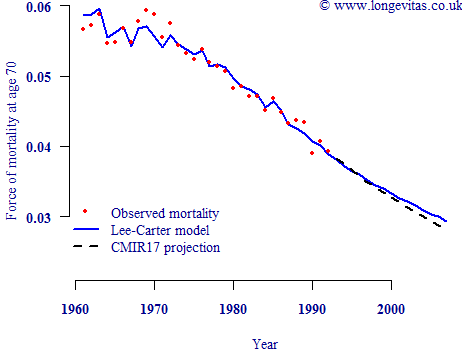 Projections from 1992 using Lee-Carter and CMIR17