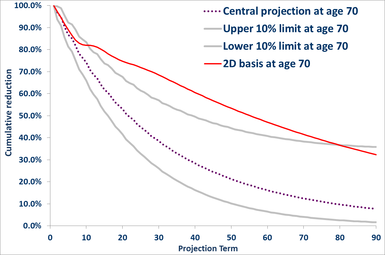 CMI 2011 1.25% default projection against LC Smooth Alpha/Beta