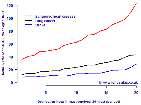 Mortality rates for selected causes of death by deprivation index