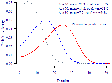 Distribution of age at death by duration from outset age