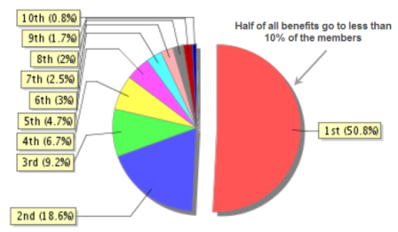 Typical concentration in a pension scheme