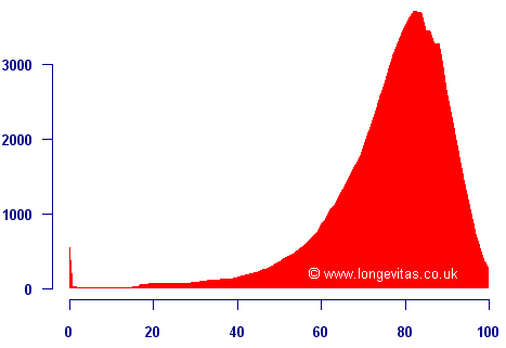 Deaths at each year of age