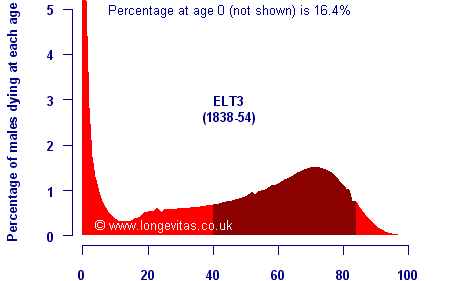 Distribution of age at death according to English Life Table 3