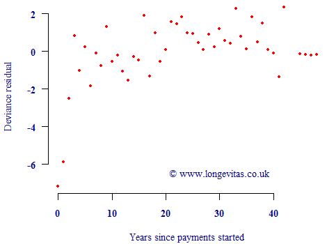 Deviance residuals v. duration for first pension-scheme data extract, showing essentially random pattern apart from temporary initial selection