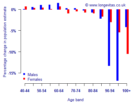 Increase in England and Wales population estimates