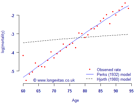 Comparison of Perks and Hjorth models for mortality rates in a medium-sized pension scheme