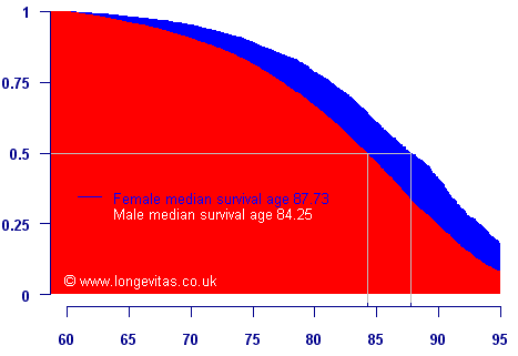 Actual survival curve for males and females in an annuity portfolio