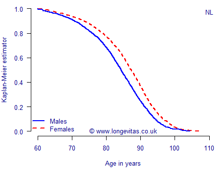 Kaplan-Meier function for Dutch private-sector occupational pension scheme