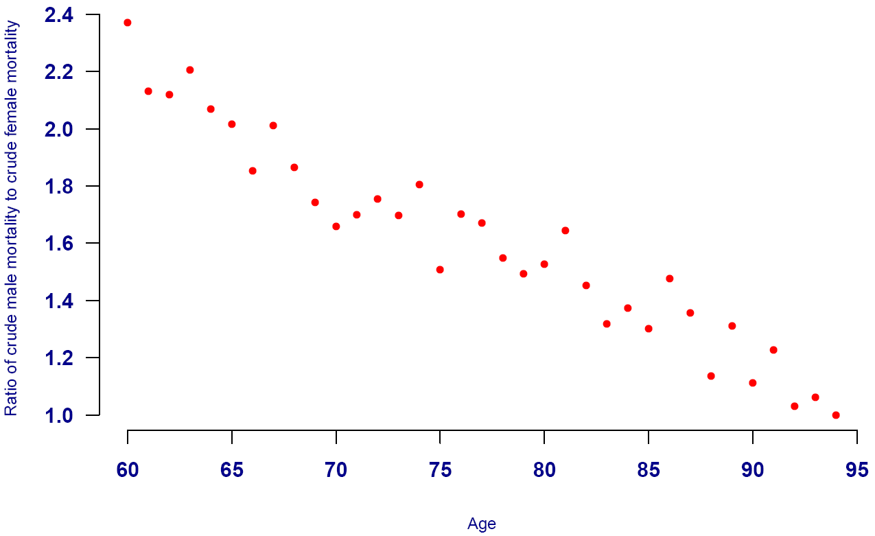 Excess male mortality relative to females falling linearly with increasing age