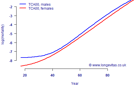 Log(mortality) according to TMC00 tables.  Source: CMI data.