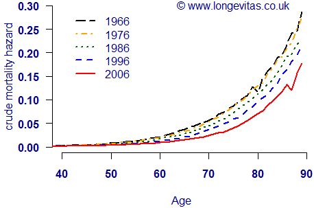 Crude hazard rates for males in England and Wales