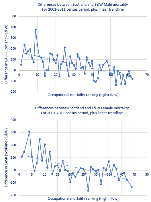 Occupational Mortality Diffs EW vs Scotland