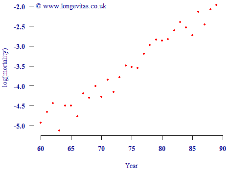 Crude mortality rates by age for a UK pension scheme (logarithmic scale)