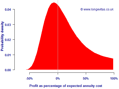 Probability distribution of discounted profit relative to initial expected cost