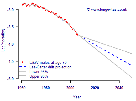 Drift model projection