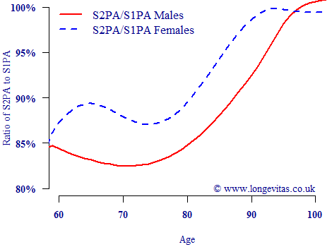 Ratio of S2PA mortality rates to S1PA rates
