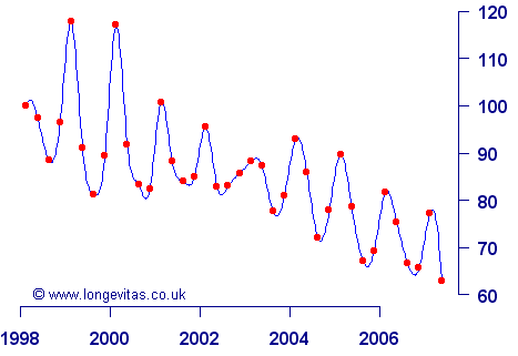 Seasonal patterns and time trend for mortality