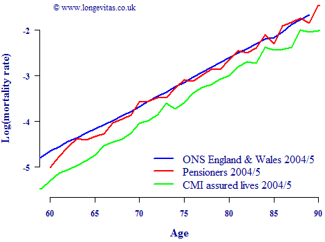 Log mortality rates for population, pensioners and assured lives