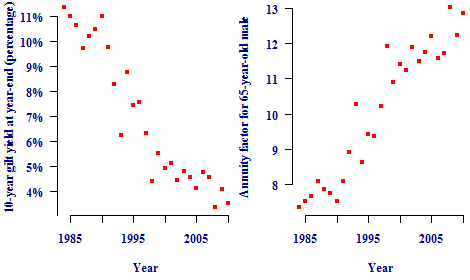 Gilt yields and annuity factors for males aged 65