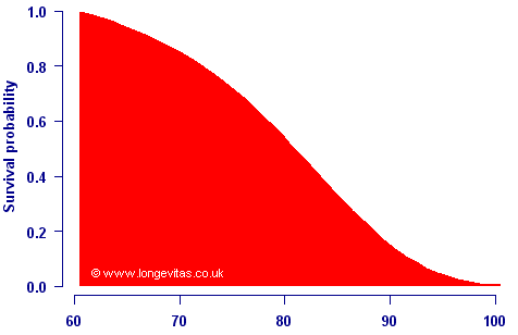 Survival curve for males in United Kingdom between 2004 and 2006