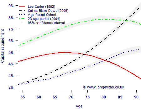 99.5% VaR capital requirements by outset age for a temporary level annuity to a single male life.