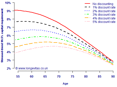 Stressed-trend capital requirements by age for various discount rates for Lee-Carter model fitted to E&W Males data 50-104, 1961-2010