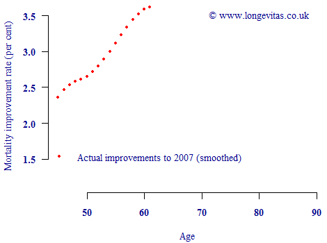 Smoothed mortality improvements for males born in 1946, showing accelerating improvements up to age 64