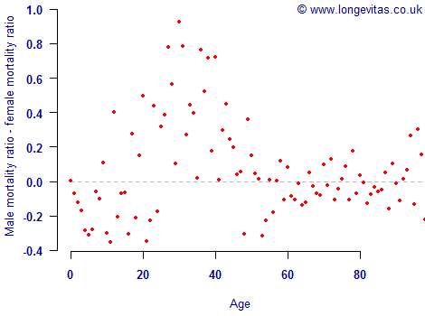 Excess male mortality in 1918