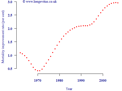 Column averages from Figure 1, i.e. average improvement over ages 5090 for each calendar year