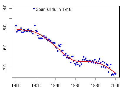 Mortality at age 30