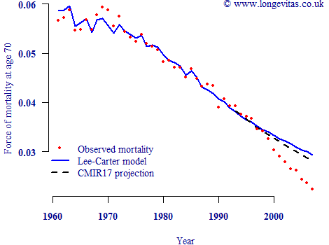 Projections from 1992 using Lee-Carter and CMIR17