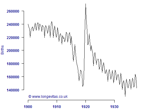 ONS births by quarter for England and Wales