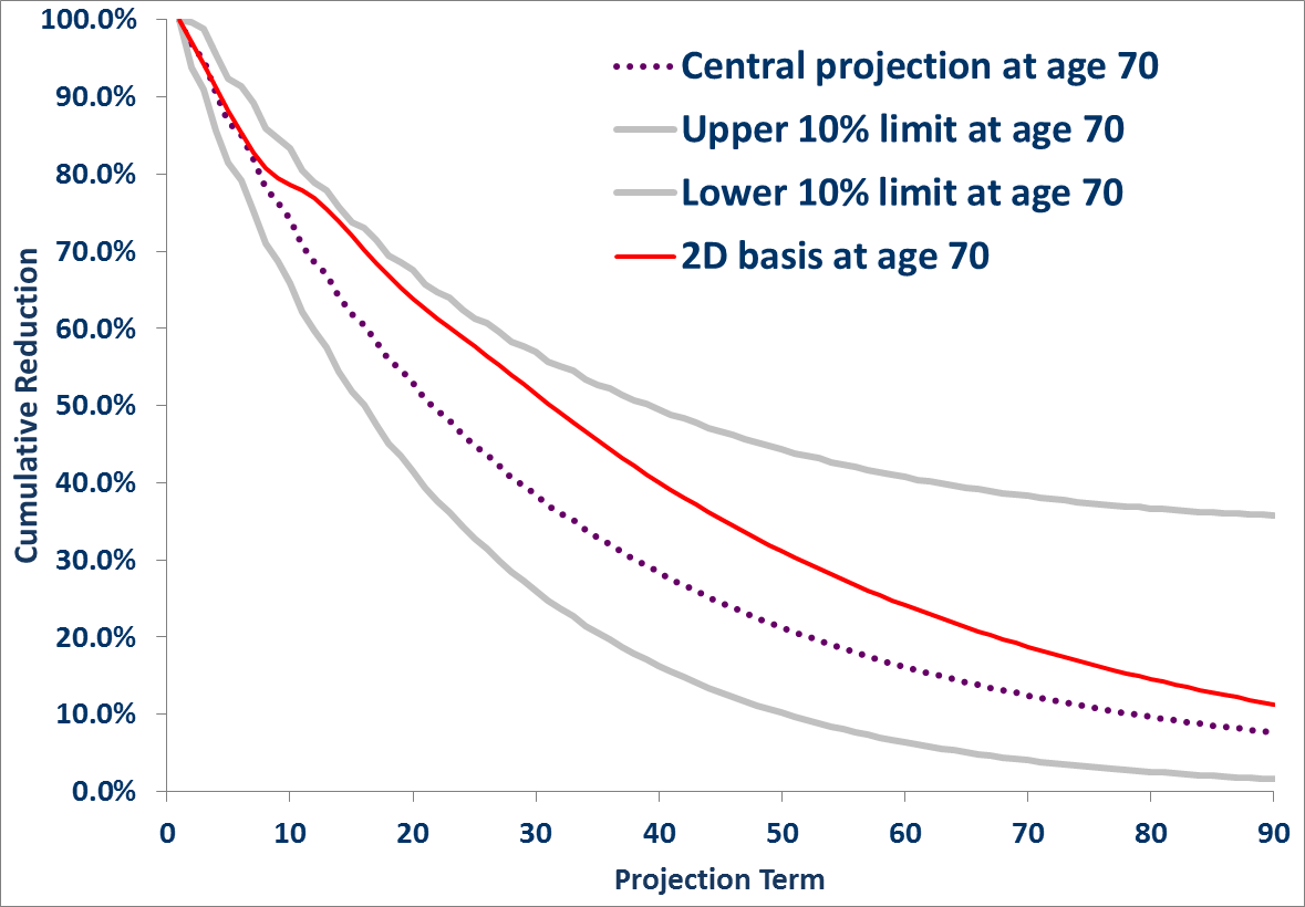 CMI 2011 2.5% default projection against LC Smooth Alpha/Beta