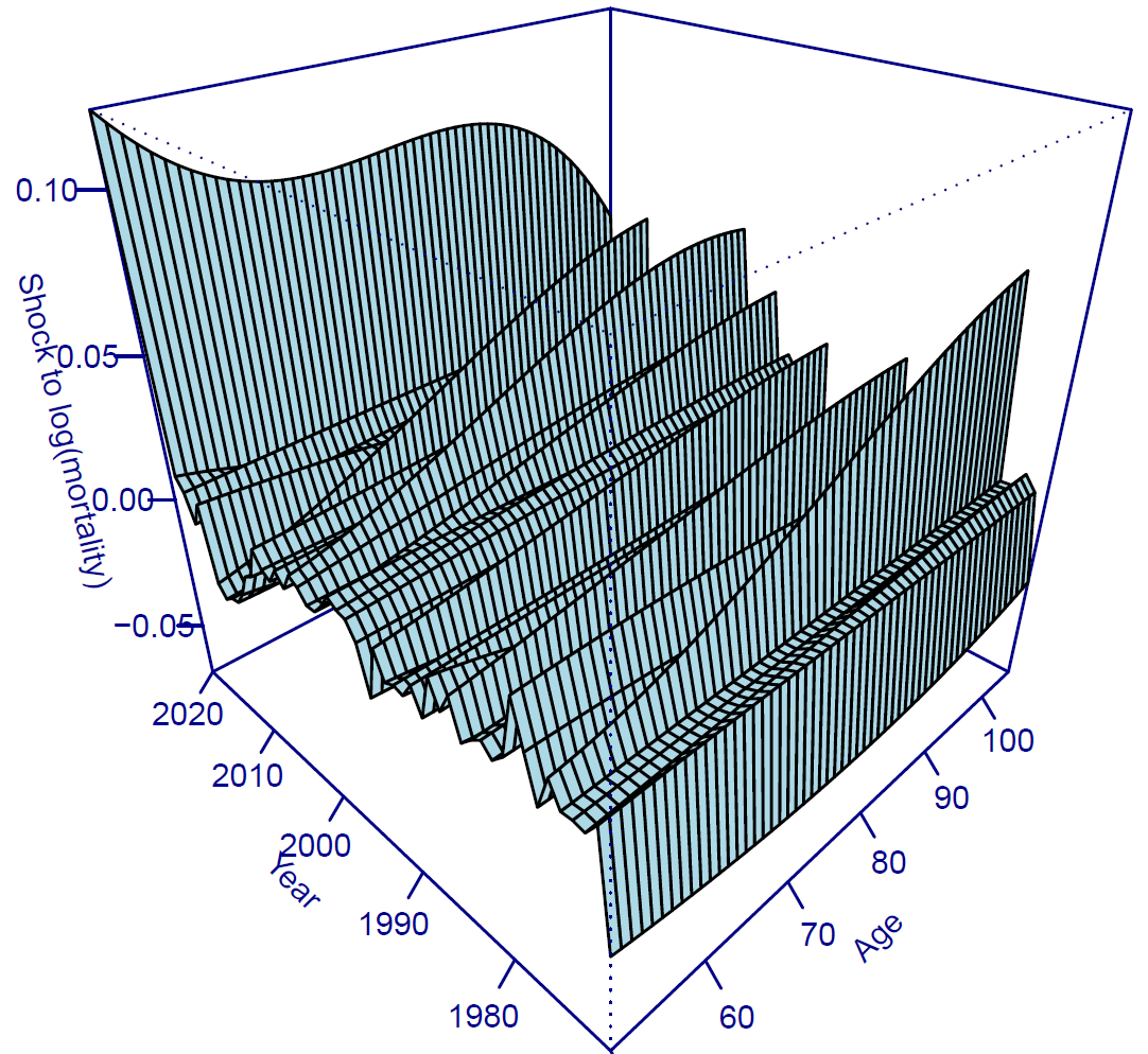 2D period shocks with optimised scaling