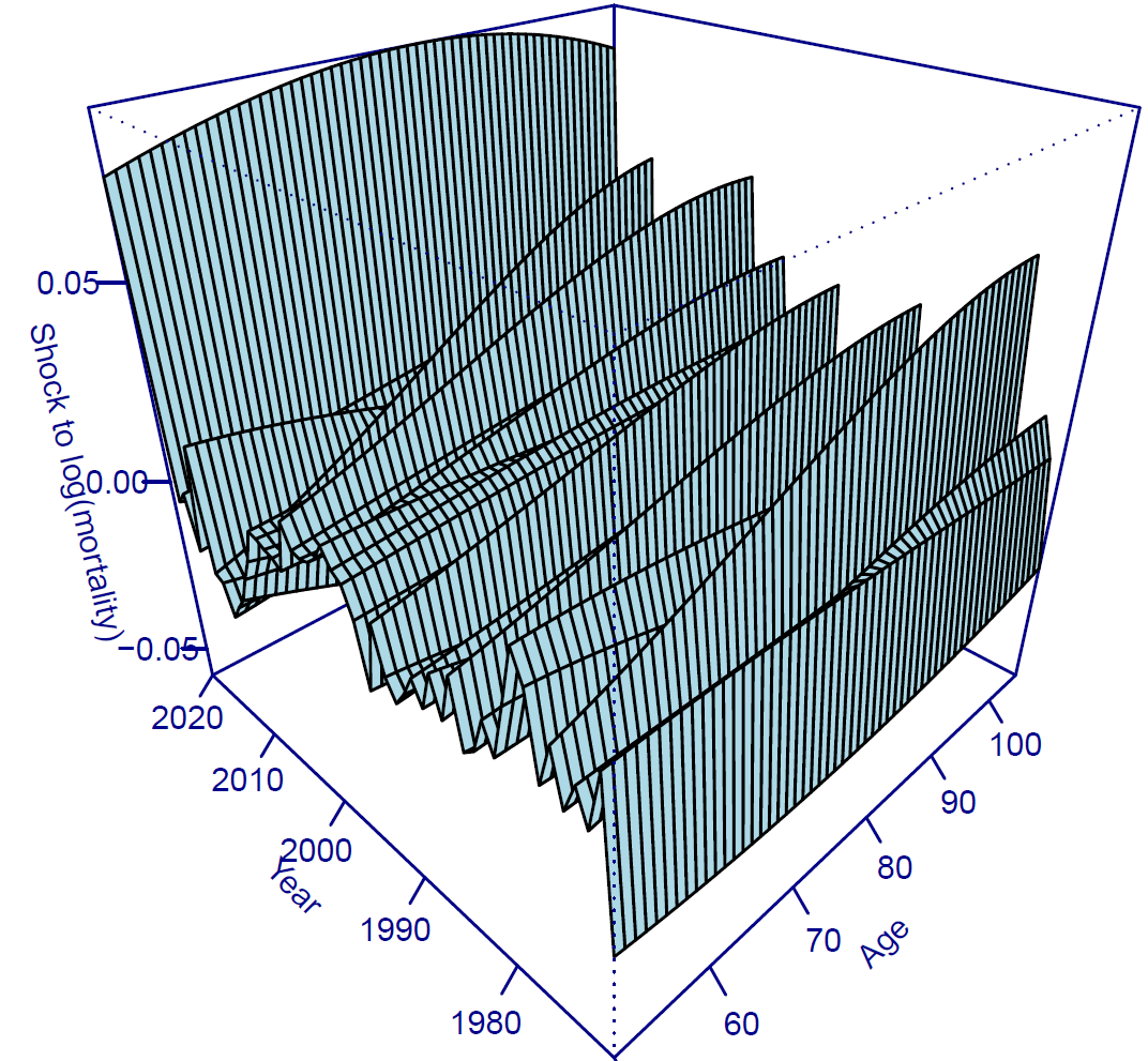 2D period shocks without scaling