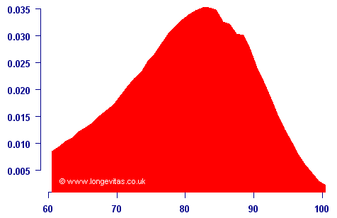 Distribution of age at death for males in United Kingdom between 2004 and 2006