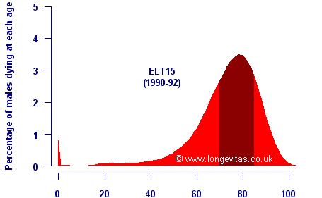 Distribution of age at death according to English Life Table 15