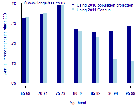 Average annual rate of mortality improvement