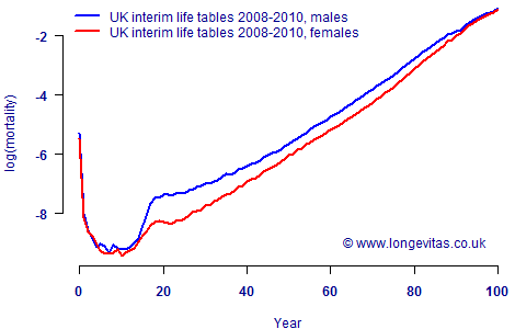 Log(mortality) according to UK interim life tables for 2008-2010.  Source: Government Actuary's Department.