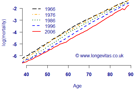 Log crude hazard rates for males in England and Wales