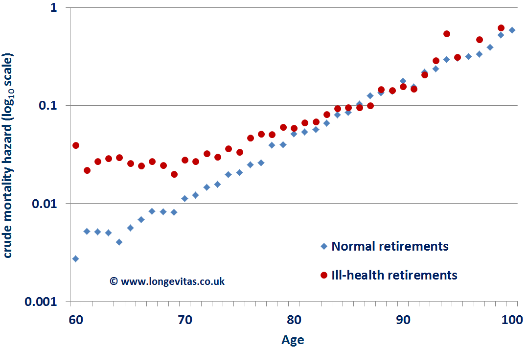 Crude mortality hazard for ill-health and normal retirements
